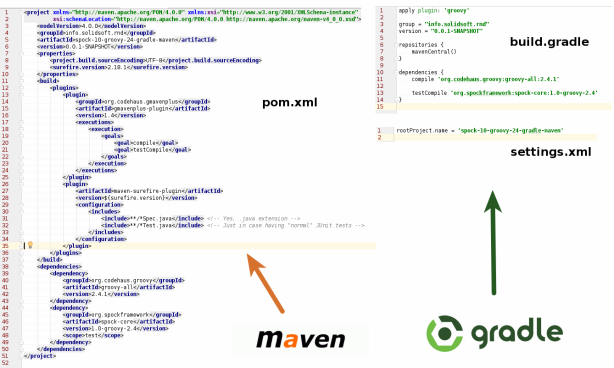 Graphical comparison of Spock and Groovy configuration in Maven and Gradle